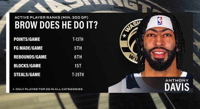 乐鱼app-健康浓眉很能打！场均盖帽第1&amp;场均篮板第6 浓眉多项数据现役前列