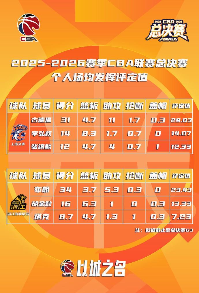 CBA总决赛MVP最新排名:古德温高居首位,巴里-布朗位居第二